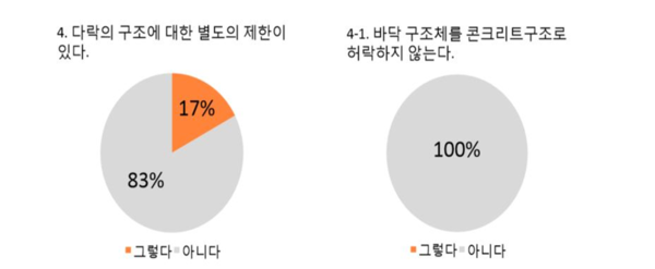 경기도 31개 시·군·구 지역건축사회를 대상으로 진행된 ‘다락 계획’에 관한 설문조사  (자료=이경구 건축사)