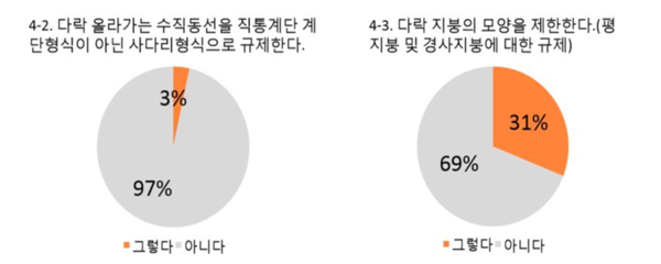 경기도 31개 시·군·구 지역건축사회를 대상으로 진행된 ‘다락 계획’에 관한 설문조사  (자료=이경구 건축사)