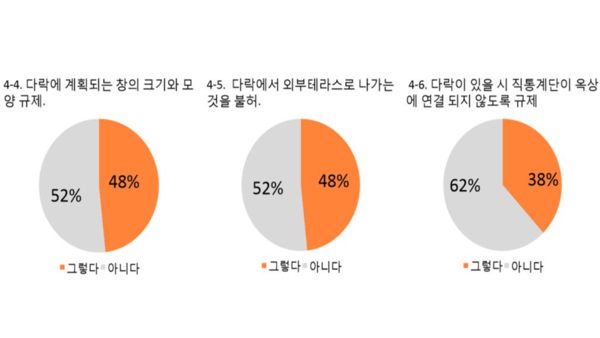 경기도 31개 시·군·구 지역건축사회를 대상으로 진행된 ‘다락 계획’에 관한 설문조사  (자료=이경구 건축사)