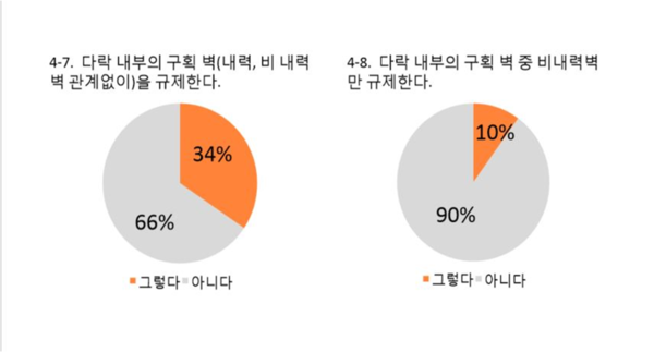 경기도 31개 시·군·구 지역건축사회를 대상으로 진행된 ‘다락 계획’에 관한 설문조사  (자료=이경구 건축사)