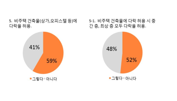 경기도 31개 시·군·구 지역건축사회를 대상으로 진행된 ‘다락 계획’에 관한 설문조사  (자료=이경구 건축사)