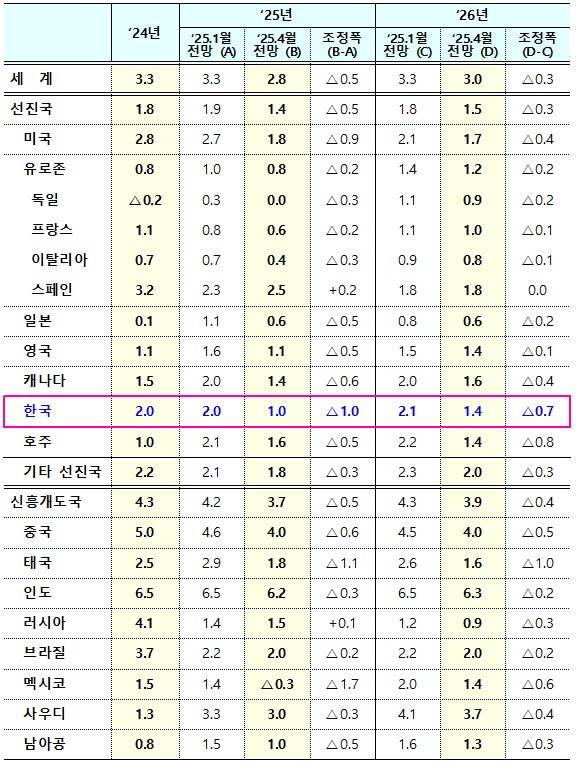 '25.4월 IMF 세계경제전망(자료=기획재정부)