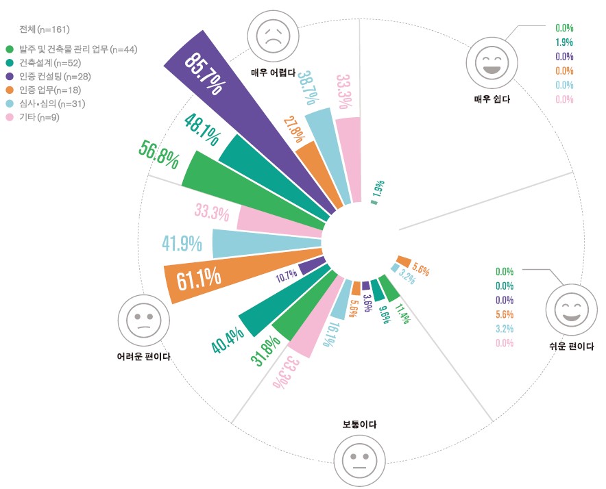 BF 인증 업무의 난이도는에 대한 답변(자료=건축공간연구원)