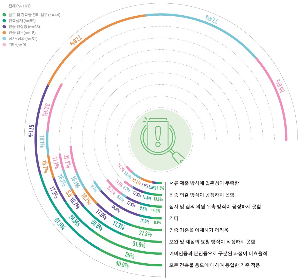인증 절차상의 문제점에 대한 답변(자료=건축공간연구원)