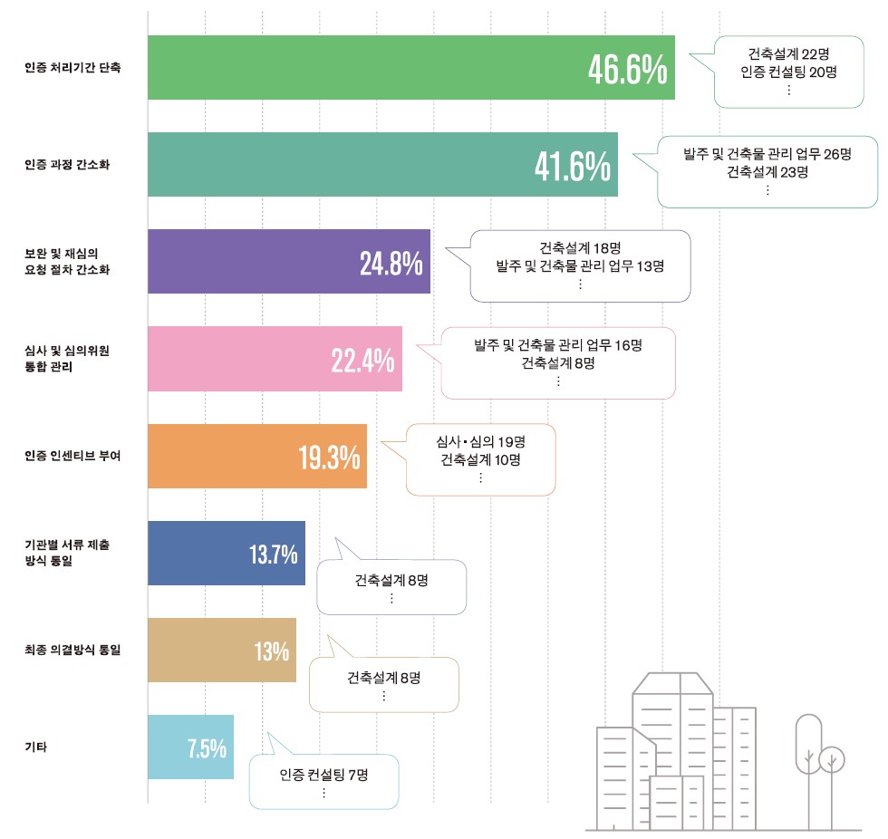 인증 절차, 무엇이 개선되어야 할까에 대한 답변(자료=건축공간연구원)