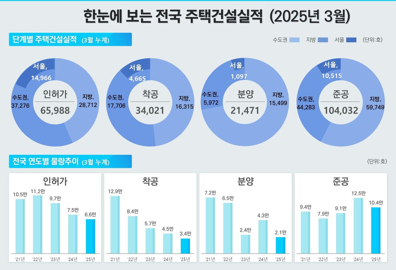 2025년 3월 한눈에 보는 전국 주택건설실적(자료=국토교통부)