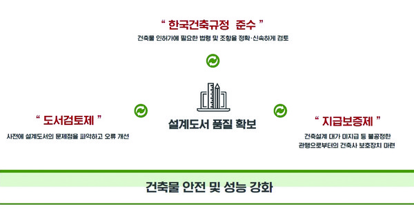 ‘한국건축규정 기반 설계도서 표준화 및 품질확인 지침 마련 연구’ 배경(자료=대한건축사협회)