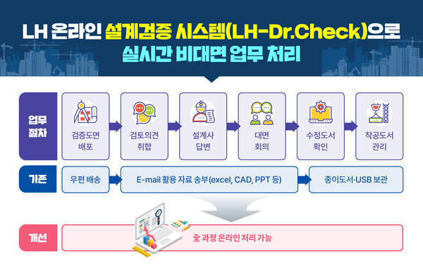 LH 온라인 설계검증 시스템 업무처리도(자료=LH)