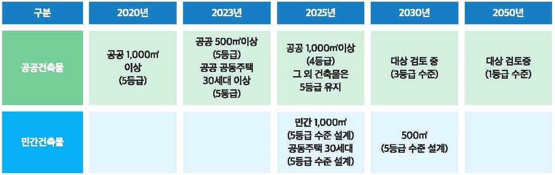 제로에너지건축물 인증제도 로드맵(자료=LH)