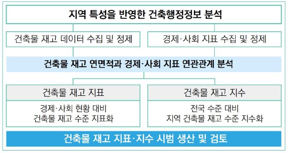 건축물 재고지수 개발 과정(자료=건축공간연구원)