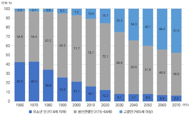 연령계층별 인구구조(자료=건축공간연구원)