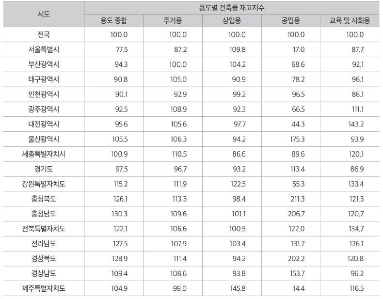 시도별, 용도별 건축물 재고지수(자료=건축공간연구원)