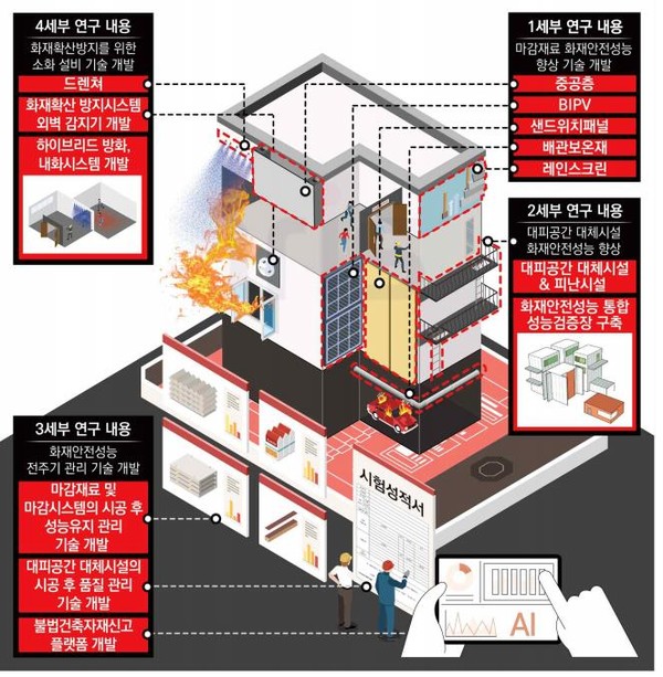 연구개발 개요도(자료=국토교통부)