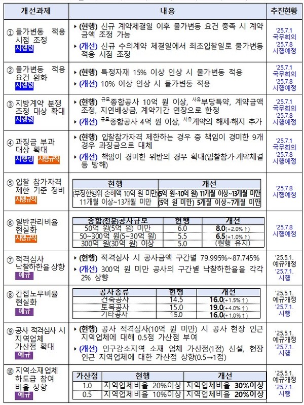 지방계약 제도개선안 주요내용(자료=행정안전부)