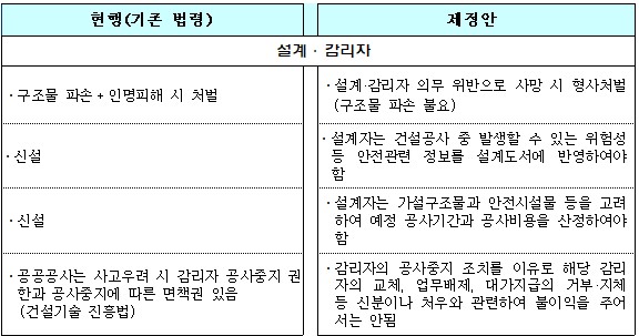건설안전특별법상 건설공사 참여주체별 권한과 책임(자료=국회 국토교통위원회)