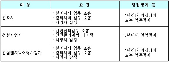 건설안전특별법상 제34조 영업정지 처분(자료=국회 국토교통위원회)