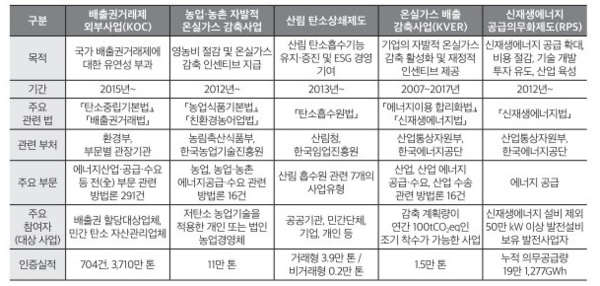 국내 탄소시장 매커니즘 관련 기존 제도 종합(자료=국토연구원)
