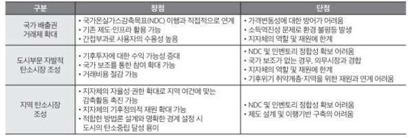 탄소시장 매커니즘 활용방안의 장단점(자료=국토연구원)