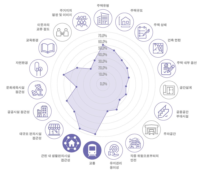 청년들이 거주 중인 주택의 만족도는 교통(66.4%)과 생활편의시설 접근성(64.9%)에서 높았고, 이웃과의 교류(19.7%)나 주차공간(25.2%), 공간설계(25.6%)에 대한 만족도는 낮게 나타났다. 오피스텔·도시형생활주택 거주자는 만족도가 높았고, 단독·연립·다가구주택 거주자는 상대적으로 낮았다. (자료=건축공간연구원)