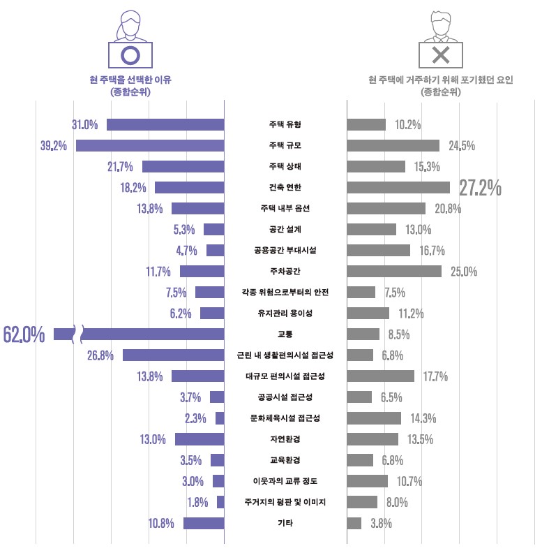청년들은 교통이 좋아 현 주택을 선택한 경우가 가장 많았고(62.0%), 주택 규모(39.2%)와 유형(31.0%)도 주요 요인으로 꼽혔다. 반면 건축 연한(27.2%), 주차공간(25.0%), 주택 규모(24.5%)는 거주를 위해 포기한 요소로 나타났다. (자료=건축공간연구원)