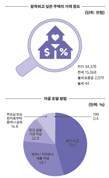 청년들은 원하는 조건을 갖춘 집에 자가 3억 4,378만 원, 전세 1억 5,068만 원까지 낼 수 있다고 답했다. 자금은 주로 본인 돈과 정부·지자체 대출로 마련할 계획이었다. (자료=건축공간연구원)