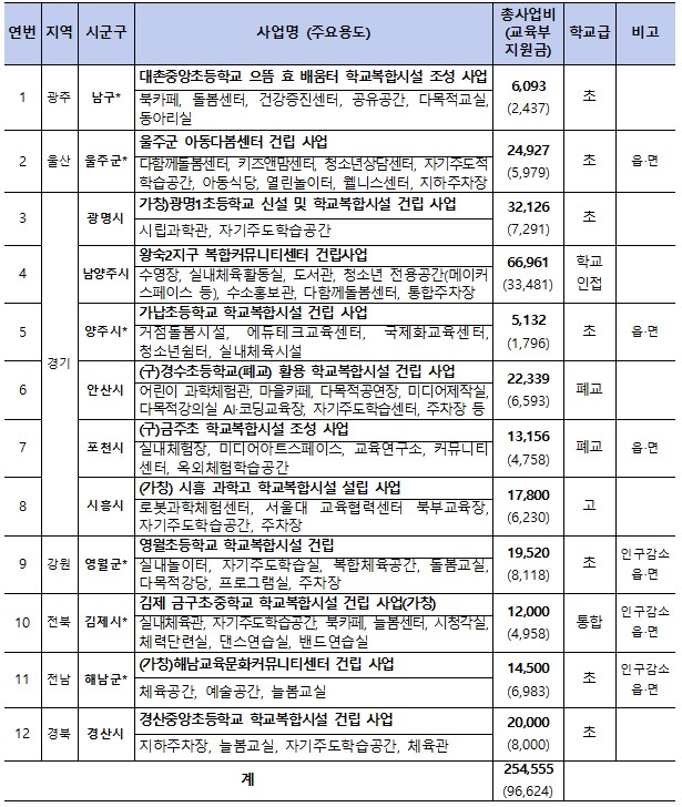 2025년 학교복합시설 2차 공모사업 선정 목록(자료=교육부)