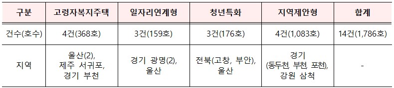 ’25년 상반기 공모사업 선정 결과(자료=국토교통부)