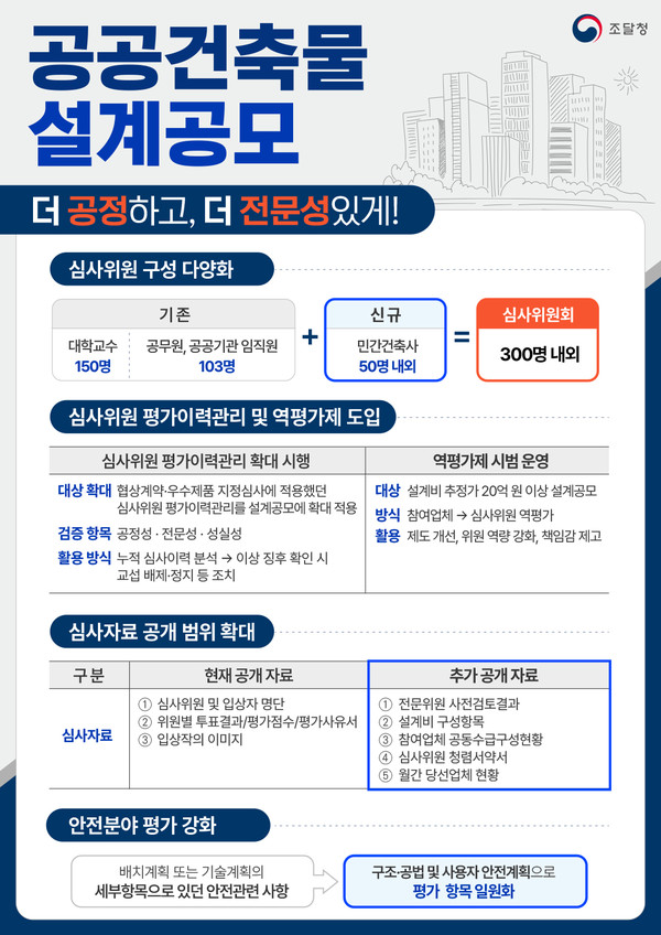 ‘건축 설계공모 혁신방안’ 주요 내용 (자료=조달청)