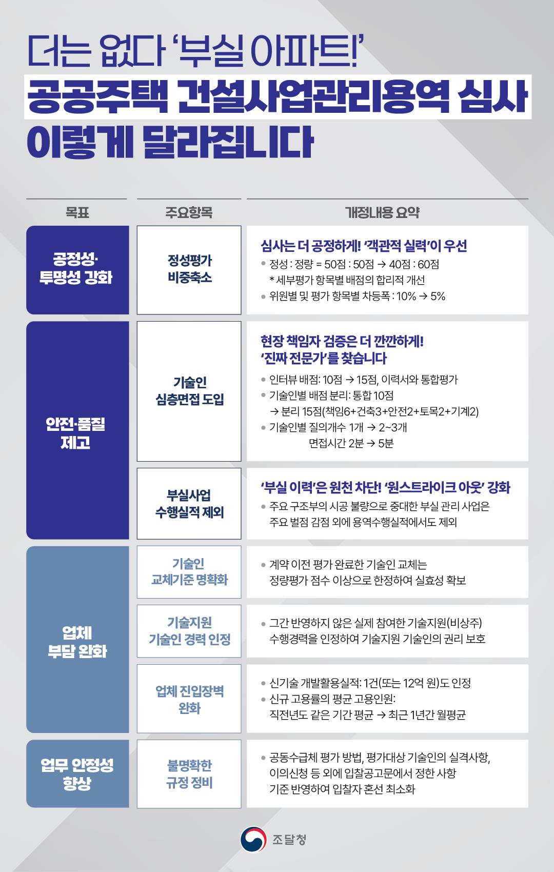 공공주택 건설사업관리용역 심사 개편 내용(자료=조달청)