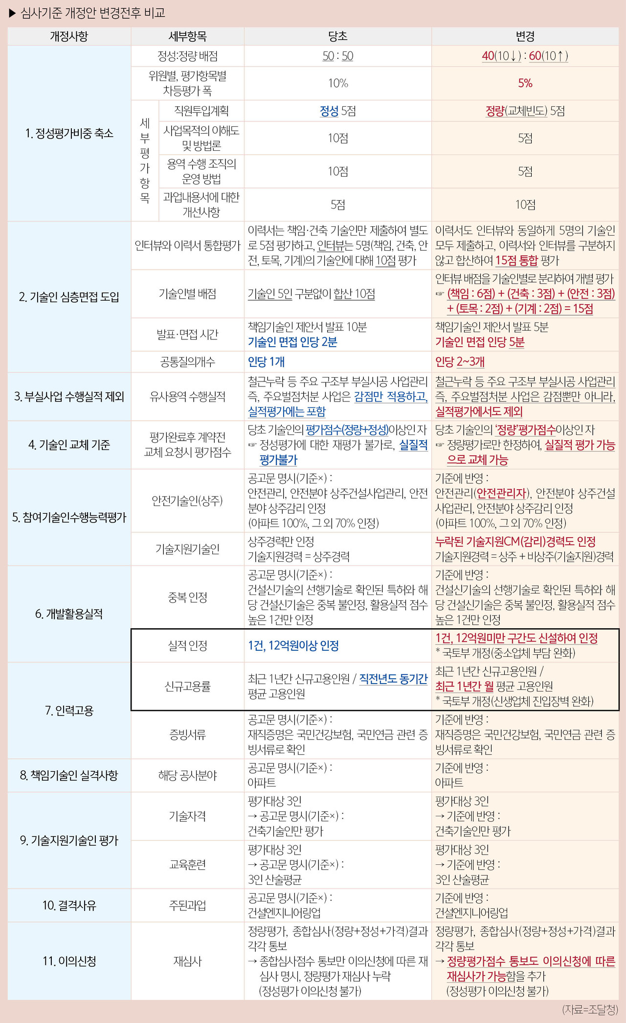 심사기준 개정안 변경전후 비교(자료=조달청)