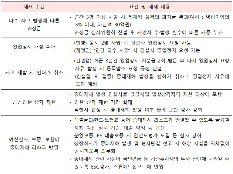 중대재해 반복 시 경제적 제재 방안(자료=고용노동부)