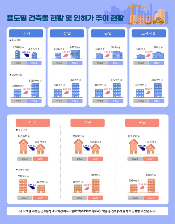 '24년 용도별 건축물 현황 및 인허가 추이 현황. (자료=국토교통부)