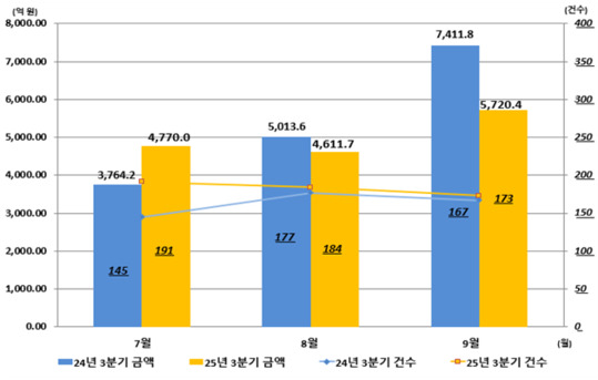 3분기 CM발주 현황 그래프(자료=한국CM협회)