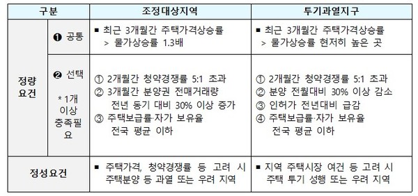 규제지역 지정 기준(자료=국토교통부)