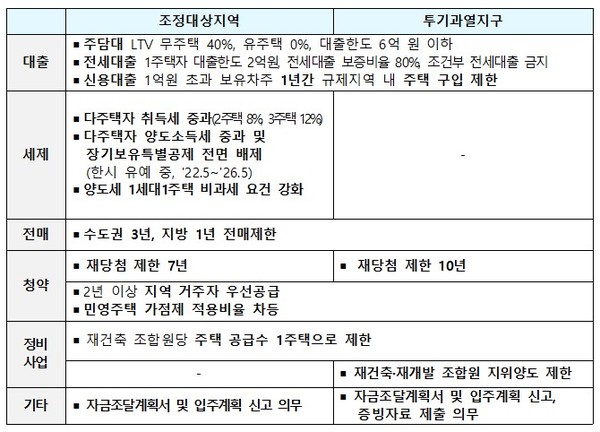 규제지역 주요 지정효과(자료=국토교통부)
