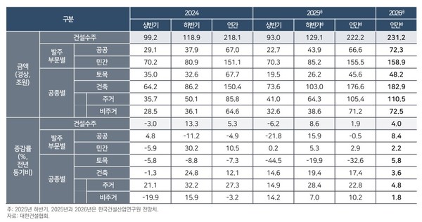 건설수주 전망(자료=건설산업연구원)