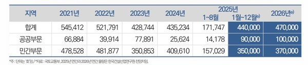 2026년 인허가 공급 전망(자료=건설산업연구원)