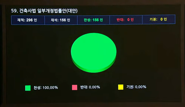 건축사법 개정안이 재석 156인 중 찬성 156인으로 가결 되었다. (자료=국회 라이브 캡쳐)