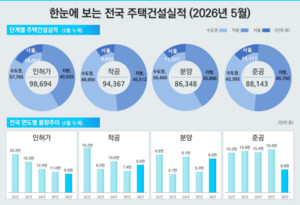 ’26년 5월 주택통계, 전년동기 대비 인허가 10.6%↓·착공 27%↑·준공 46.7%↓