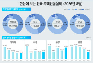 서울 인허가 전년 대비 604%↑, 비수도권 36.6%↓…엇갈린 주택 공급지표